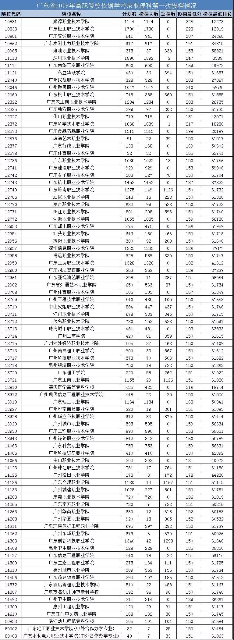 广东高职依据学考成绩投档情况公布 4月21日起征集志愿2