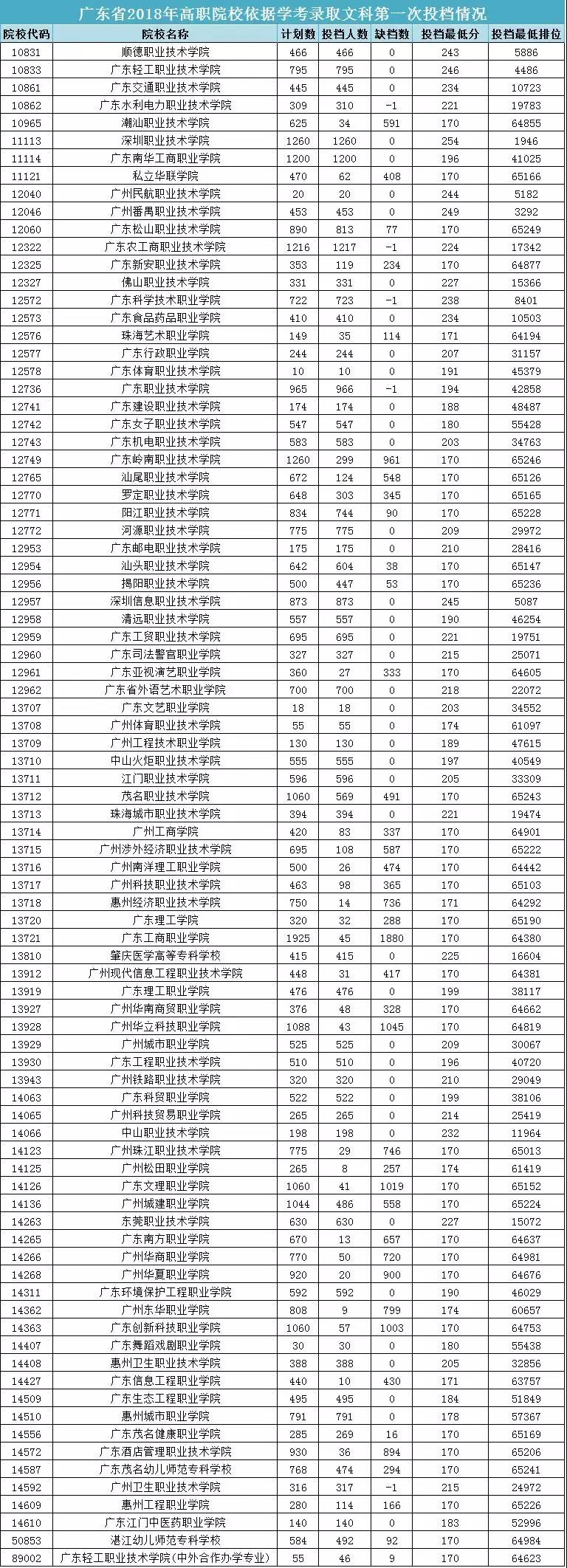 广东高职依据学考成绩投档情况公布 4月21日起征集志愿1