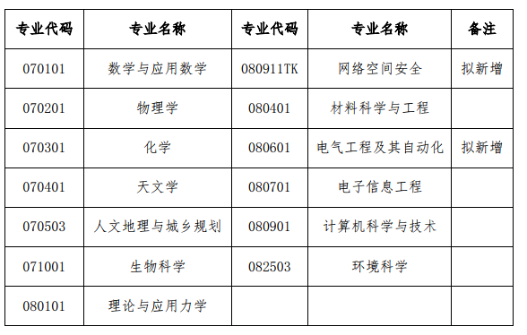 中国科学院大学2018年本科招生“综合评价”选拔实施方案1