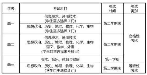 天津高考改革：高中学业水平考试安排公布1
