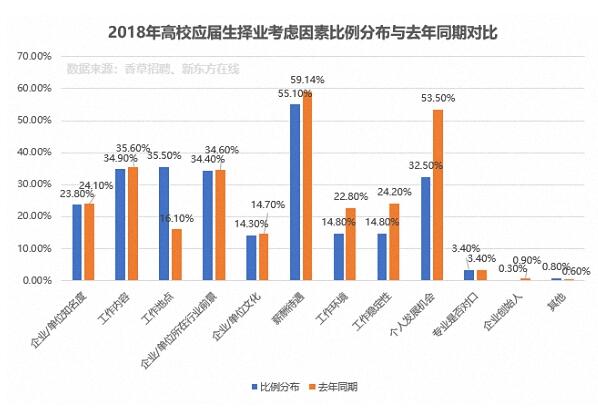 2018高校应届生就业报告：起薪约涨5%，本科4500元2