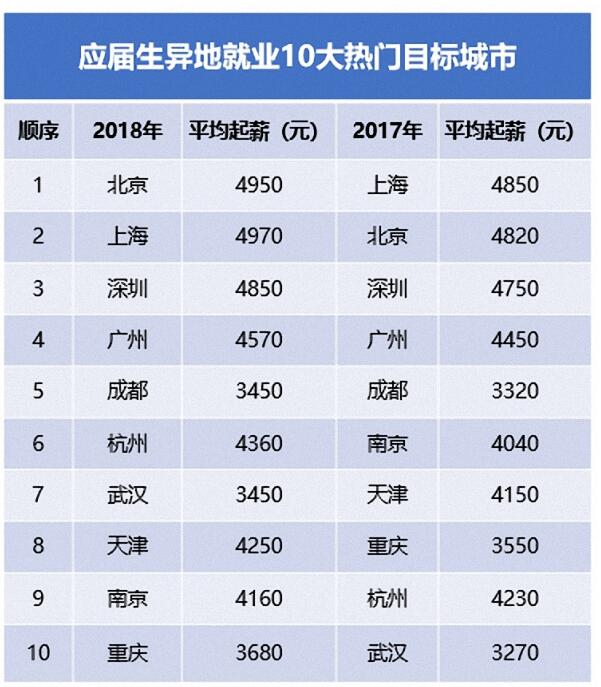 2018高校应届生就业报告：起薪约涨5%，本科4500元4