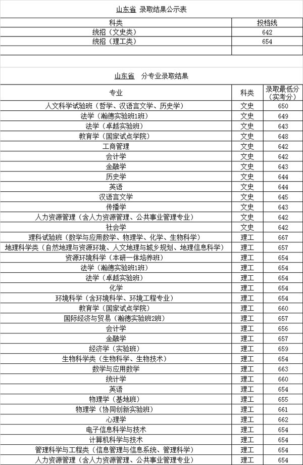 北京师范大学2018年在山东招生各专业录取分数线1