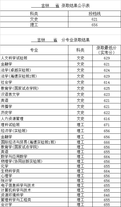 北京师范大学2018年在吉林招生各专业录取分数线1