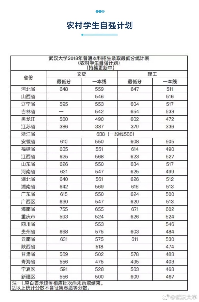 2018高考武汉大学各省录取分数线公布3