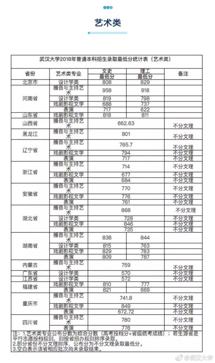 2018高考武汉大学各省录取分数线公布2