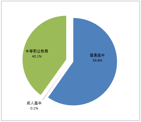 2017教育统计公报发布 高中阶段教育共有学校2.46万所1
