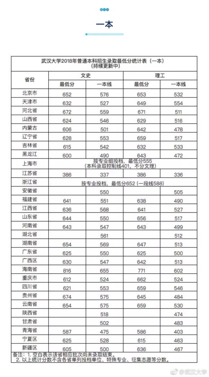 2018高考武汉大学各省录取分数线公布1