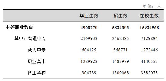 2017教育统计公报发布 高中阶段教育共有学校2.46万所3
