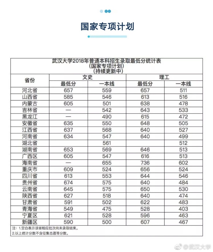 2018高考武汉大学各省录取分数线公布4