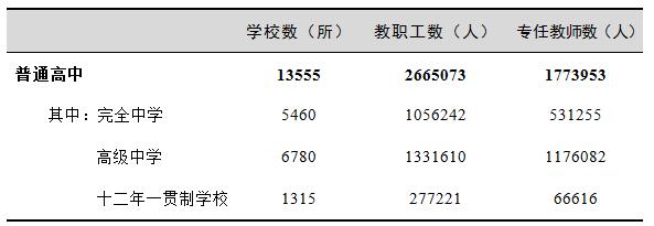 2017教育统计公报发布 高中阶段教育共有学校2.46万所2