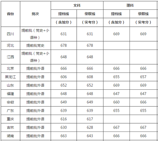 中国人民大学公布2018年各地区文理科批次录取分数线1