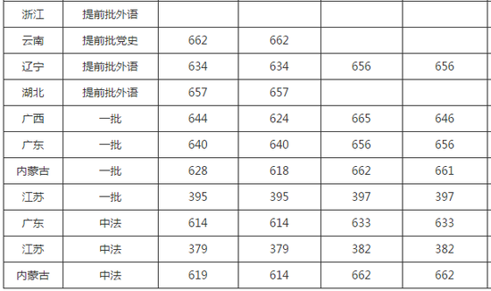 中国人民大学公布2018年各地区文理科批次录取分数线2