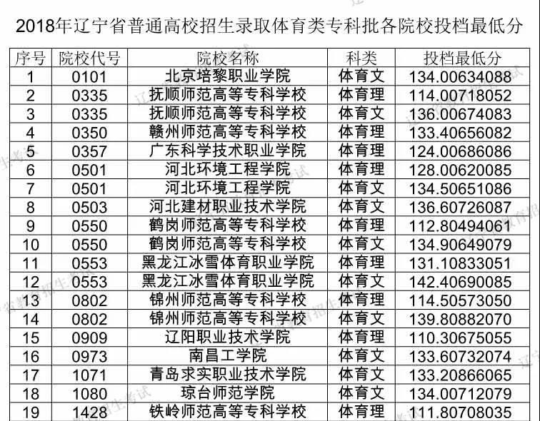 辽宁2018高考体育类专科批各院校投档最低分1