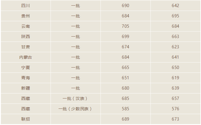 北京大学（校本部）2018年一批次录取分数线2