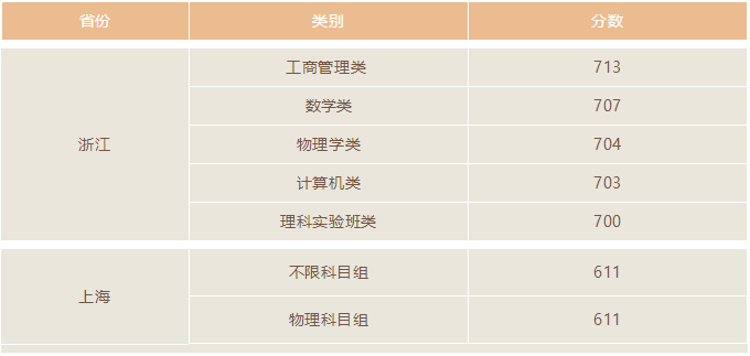 北京大学（校本部）2018年一批次录取分数线3