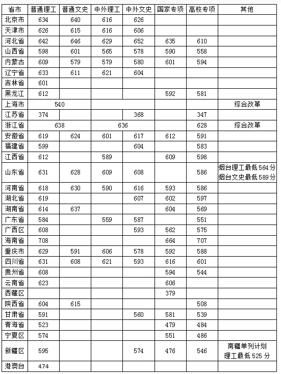 中国农业大学2018年各省录取分数线1