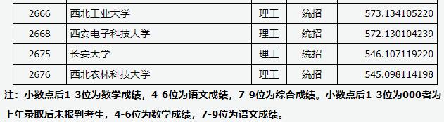 2018山西高考本科一批A1类投档分数线(理工科)2