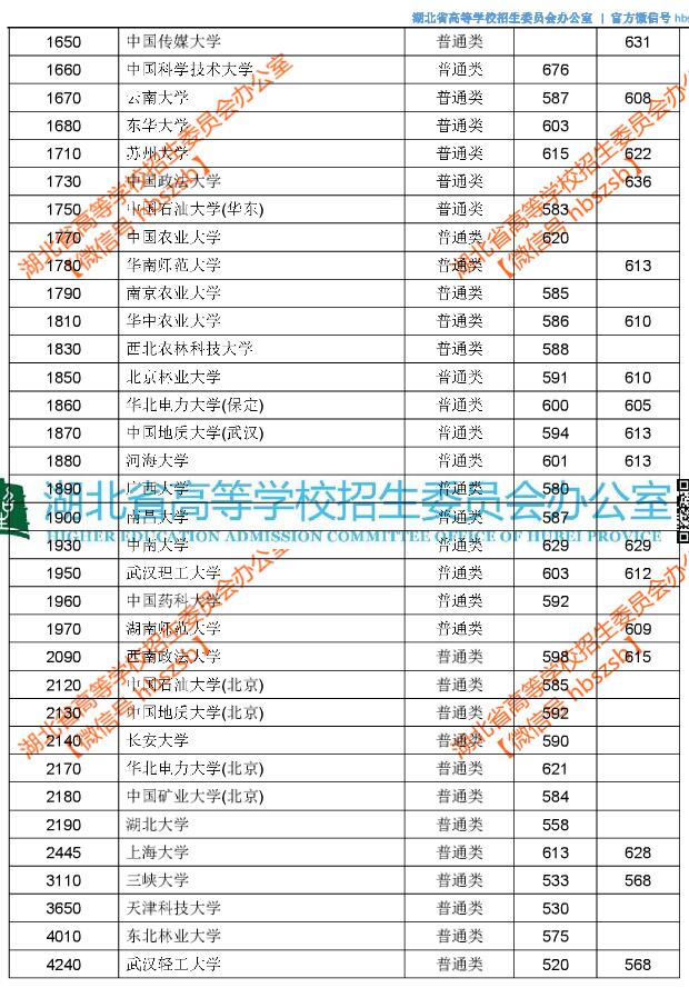 2018湖北高考本科一批自主招生最终模拟投档线3
