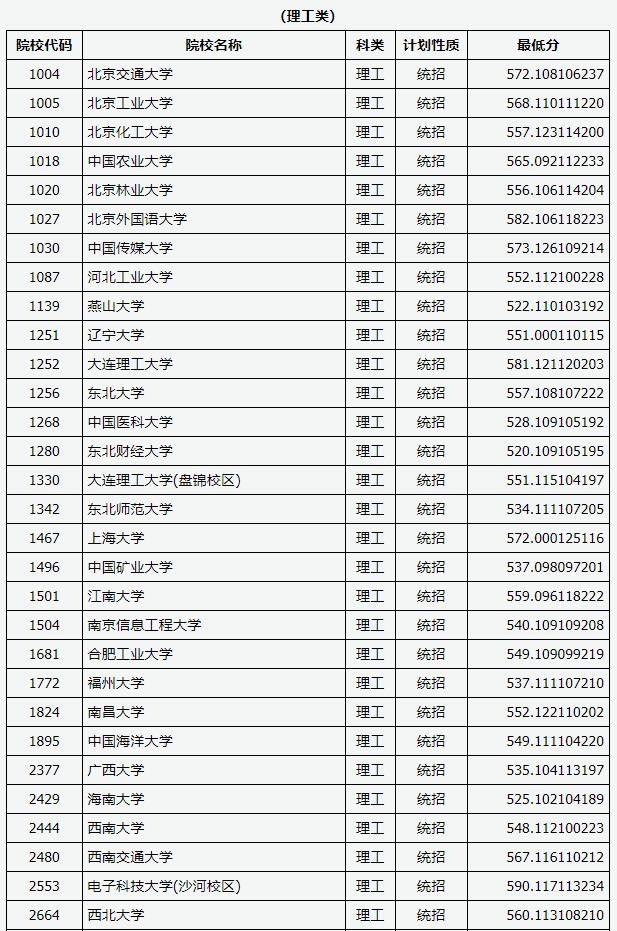 2018山西高考本科一批A1类投档分数线(理工科)1