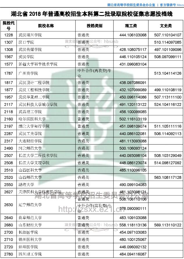 2018湖北高考本科二批征集志愿投档分数线1