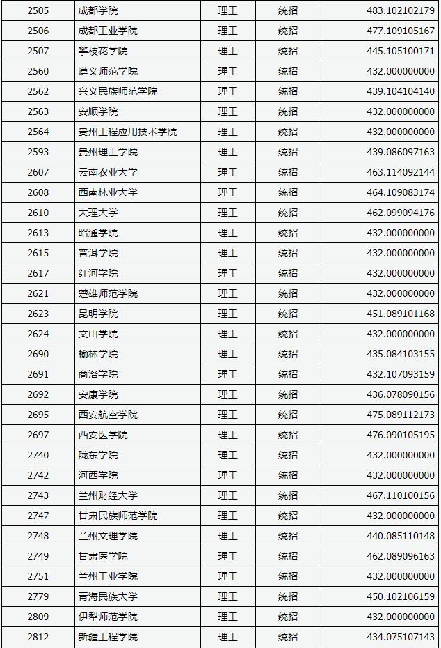 2018山西高考本科二批B类投档分数线(理工类)6