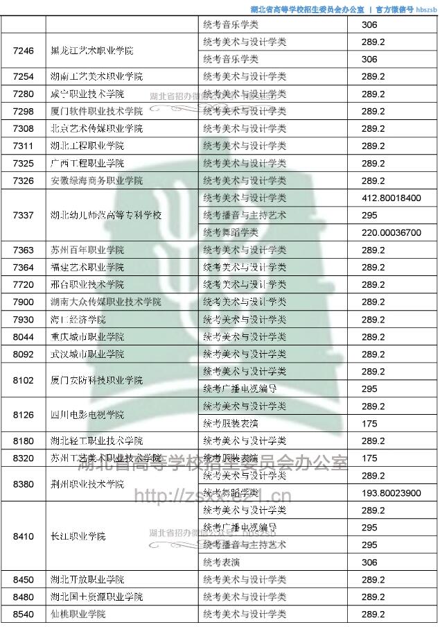 2018湖北高考高职高专提前批艺术类征集志愿投档线2