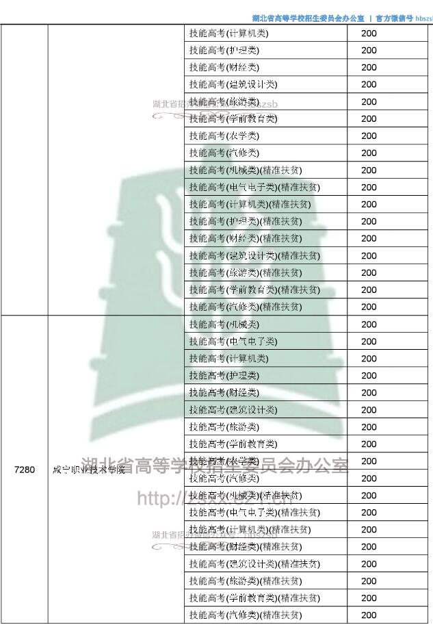 2018湖北高考技能高考专科录取征集志愿投档分数线4