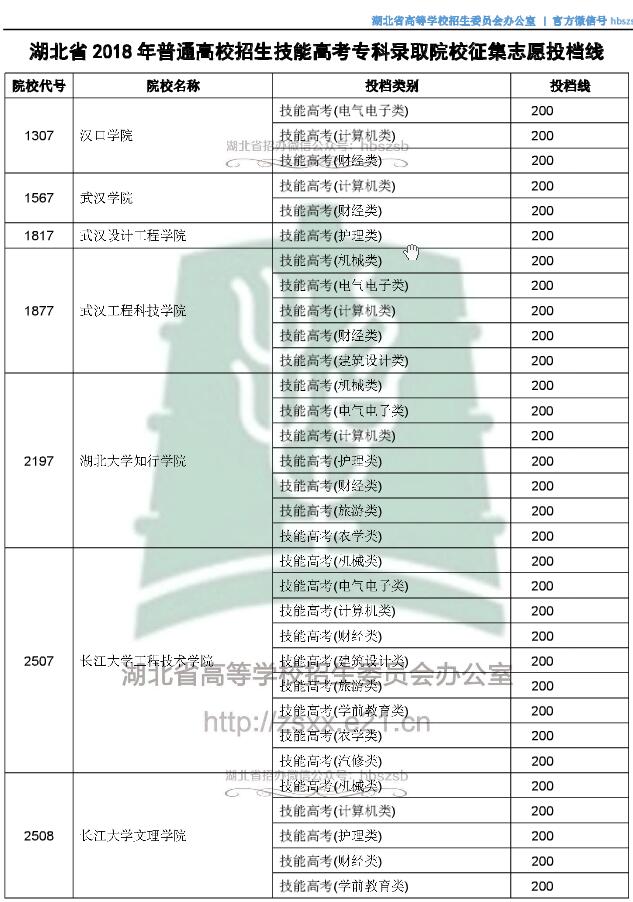 2018湖北高考技能高考专科录取征集志愿投档分数线1