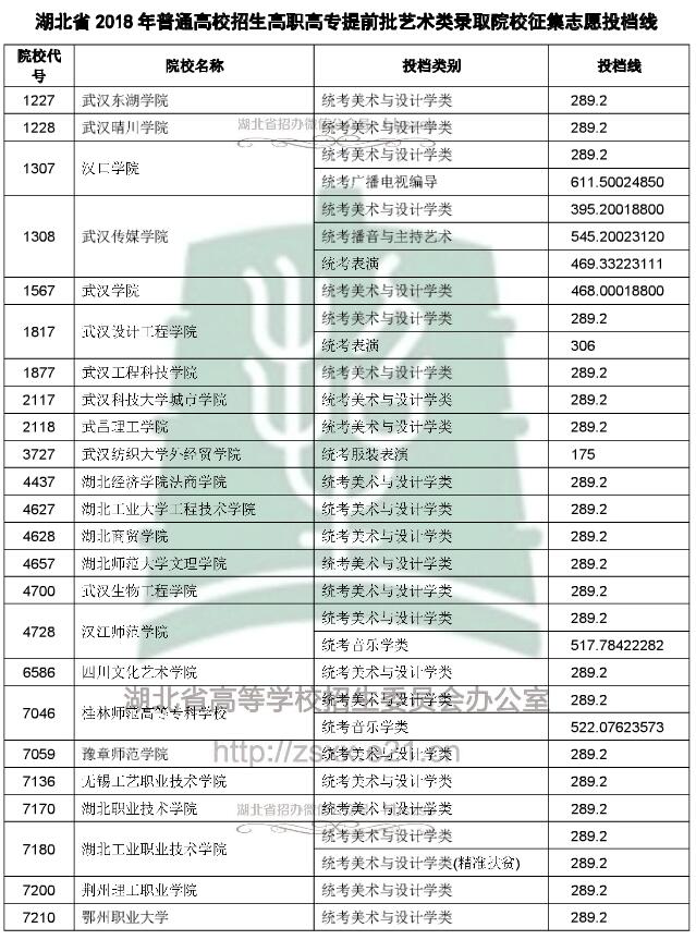 2018湖北高考高职高专提前批艺术类征集志愿投档线1