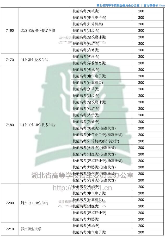 2018湖北高考技能高考专科录取征集志愿投档分数线3