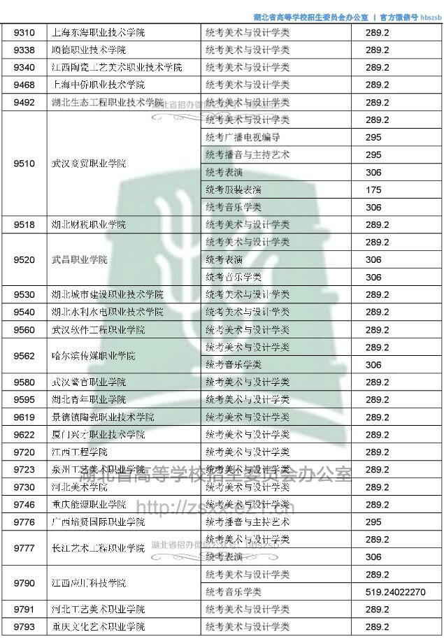 2018湖北高考高职高专提前批艺术类征集志愿投档线4