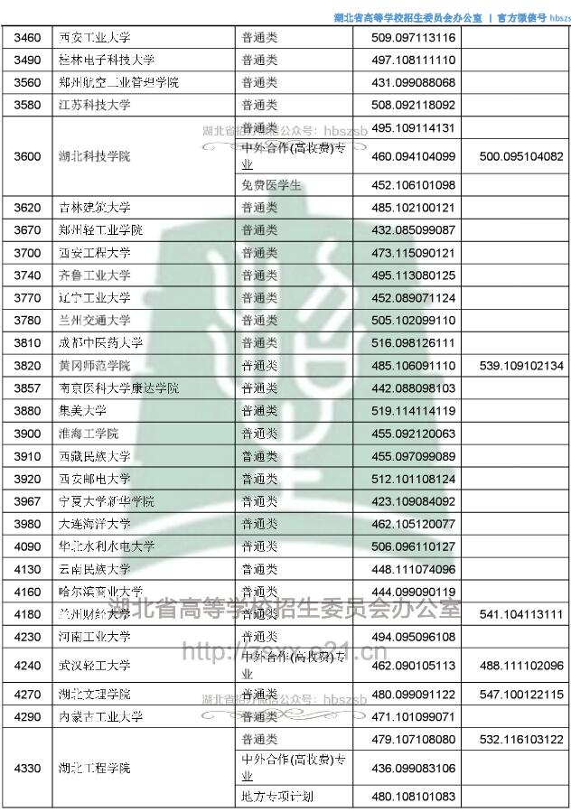 2018湖北高考本科二批征集志愿投档分数线3