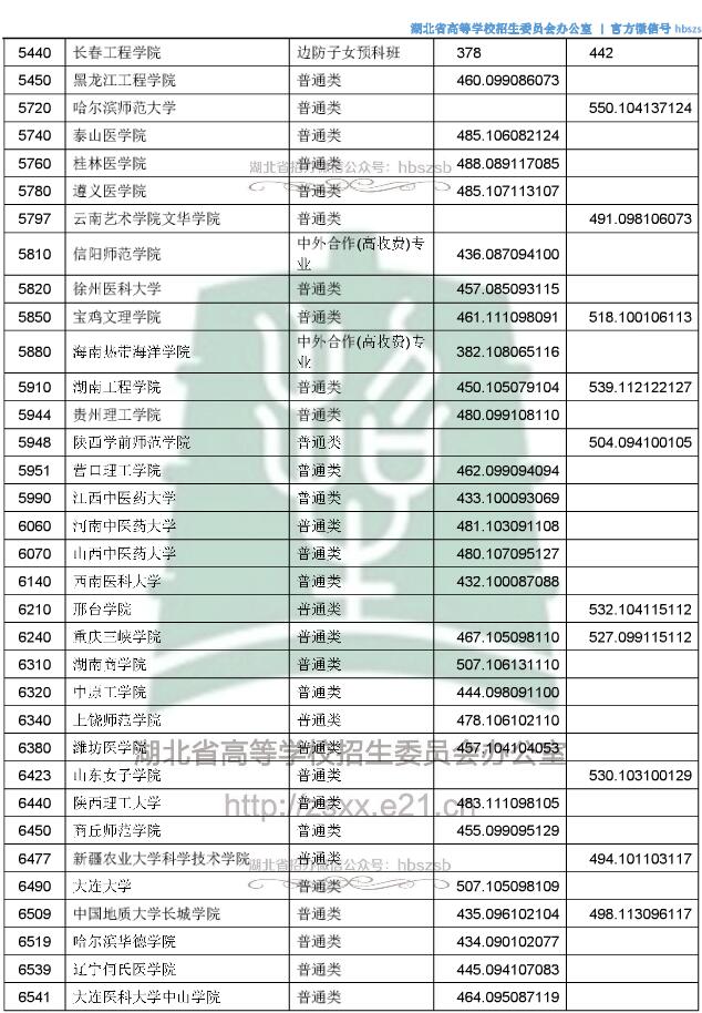 2018湖北高考本科二批征集志愿投档分数线6