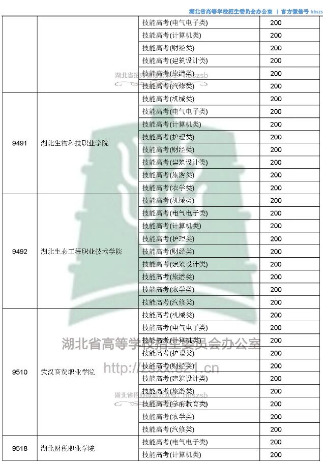 2018湖北高考技能高考专科录取征集志愿投档分数线10