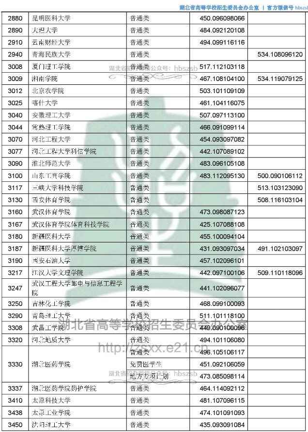 2018湖北高考本科二批征集志愿投档分数线2