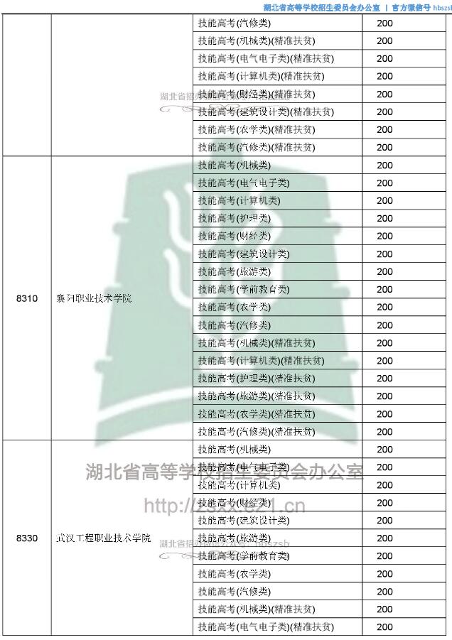 2018湖北高考技能高考专科录取征集志愿投档分数线6