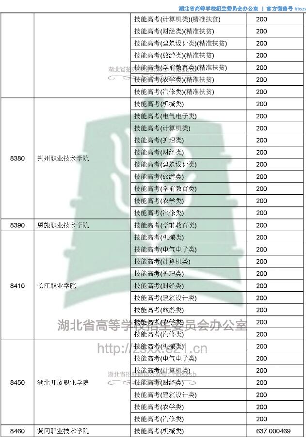 2018湖北高考技能高考专科录取征集志愿投档分数线7