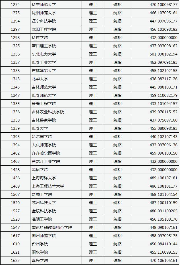 2018山西高考本科二批B类投档分数线(理工类)2