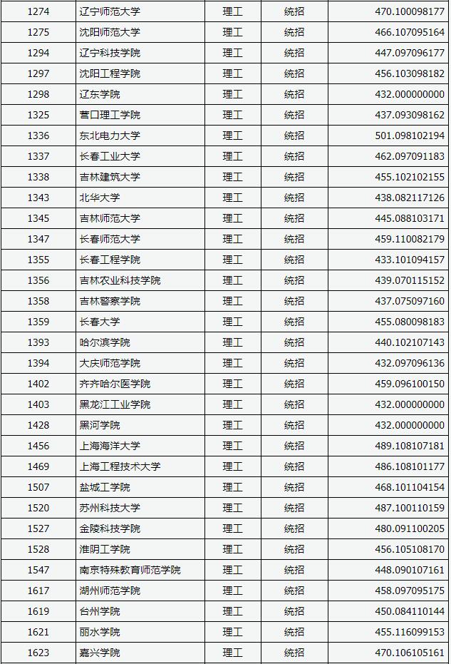 2018山西高考本科二批B类投档分数线(理工类)2