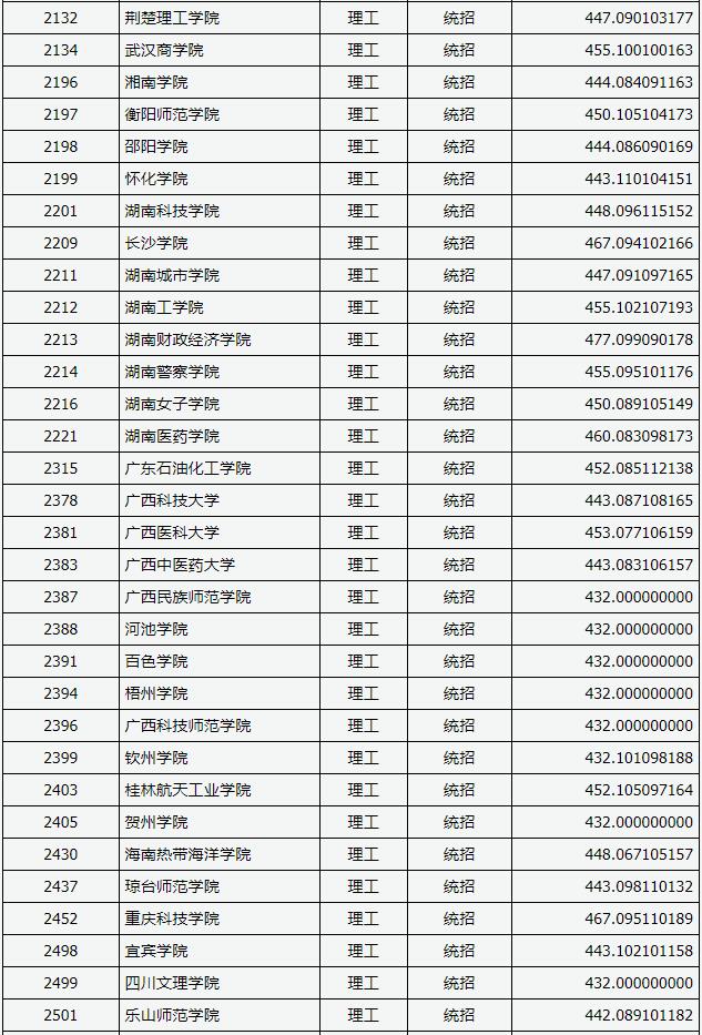 2018山西高考本科二批B类投档分数线(理工类)5