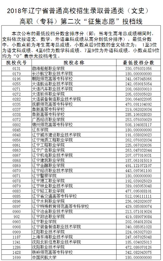 2018辽宁高考高职(专科)第二次征集志愿投档分数线(文史类)1