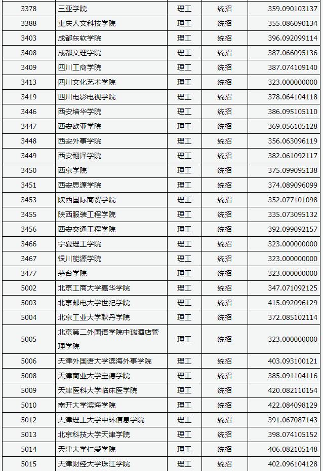 2018山西高考本科二批C类投档分数线(理工类)4