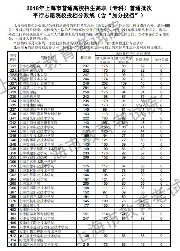 2018上海高考高职(专科)投档分数线1