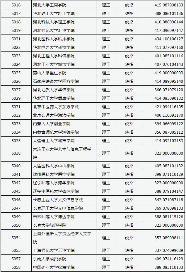 2018山西高考本科二批C类投档分数线(理工类)5