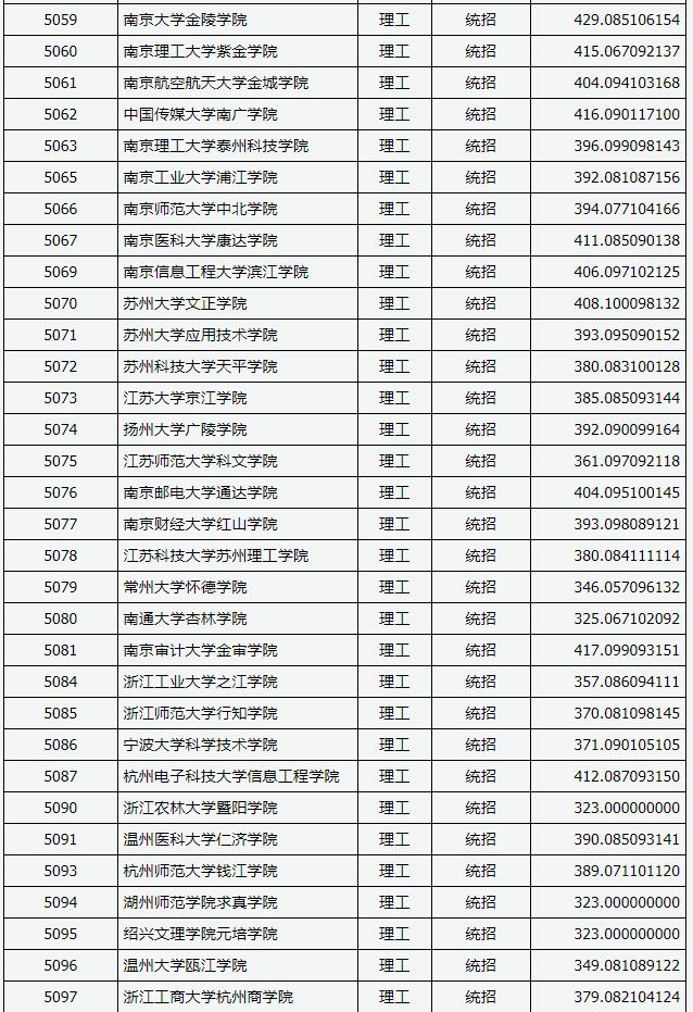 2018山西高考本科二批C类投档分数线(理工类)6