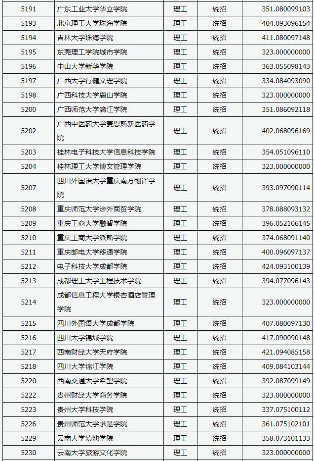 2018山西高考本科二批C类投档分数线(理工类)9