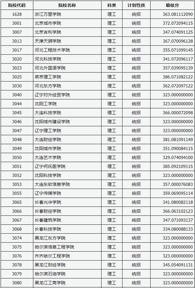 2018山西高考本科二批C类投档分数线(理工类)1