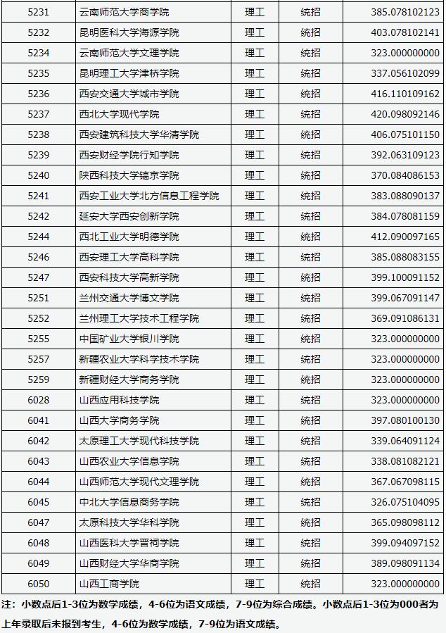 2018山西高考本科二批C类投档分数线(理工类)10