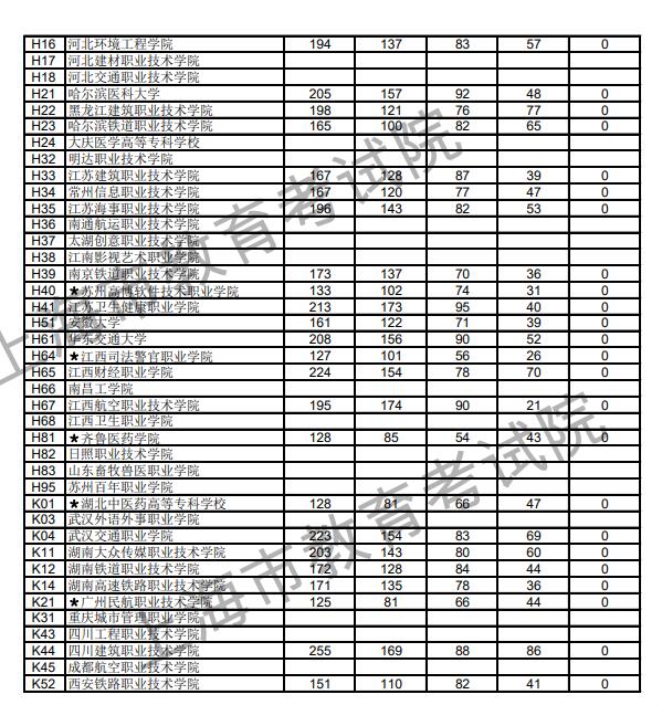 2018上海高考高职(专科)投档分数线2